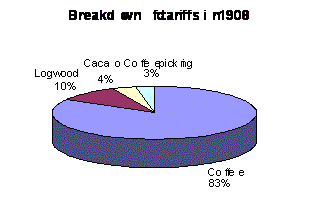 breakdown of tarrifs